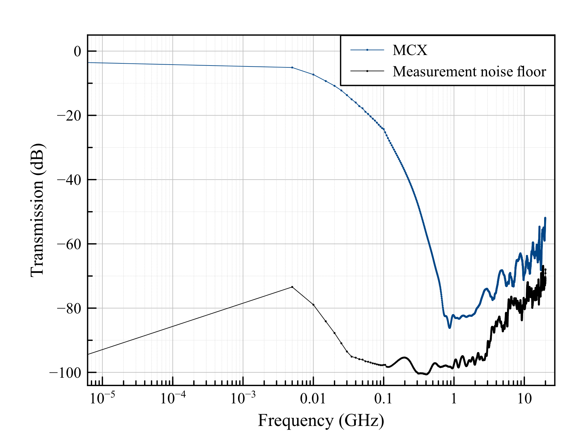 MCX filters transfer function